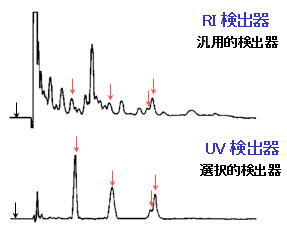 RI測定とUV測定の比較