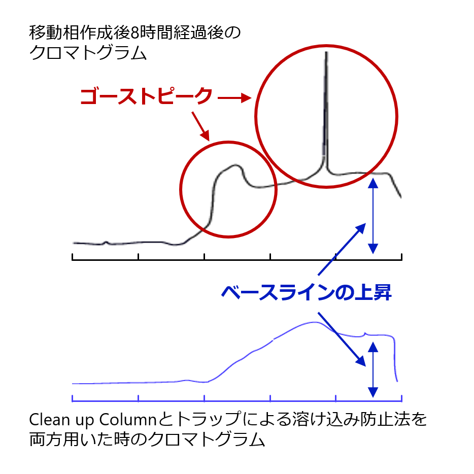 移動相に空気中成分が溶け込んだ時のベースライン