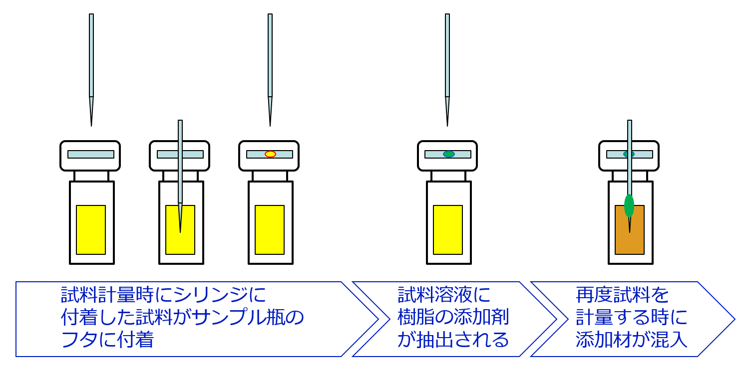 セプタムの混入過程