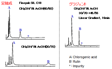 HPLCグラジエント溶出法