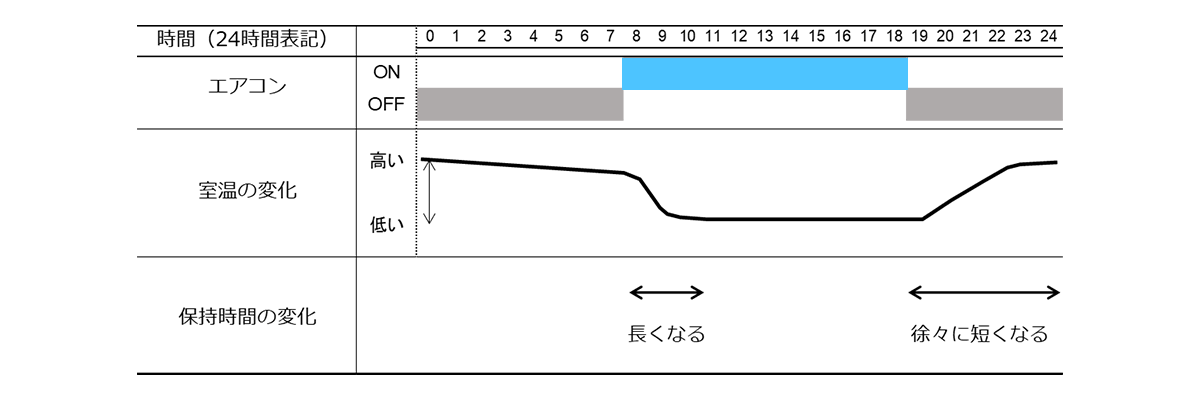 エアコンのON、OFFと室温の変化