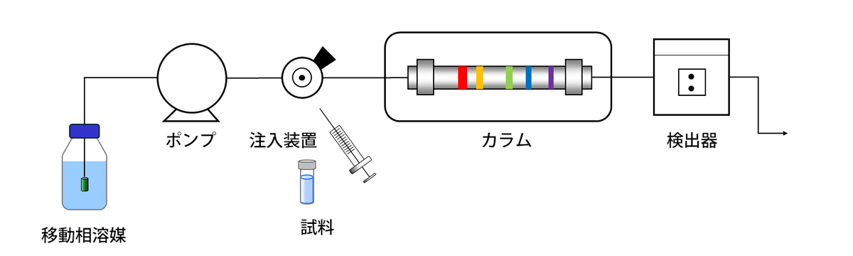 HPLC装置構成