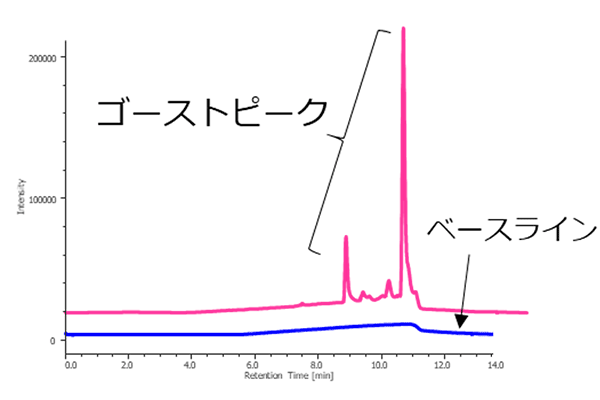 トラブルが発生したベースラインと良好なベースラインの比較