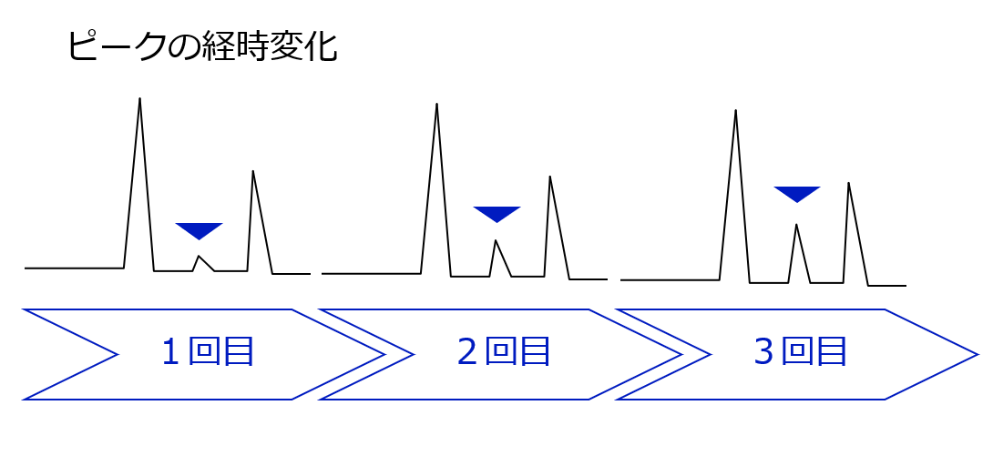 ピークの経時変化