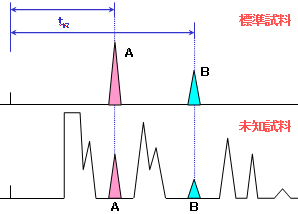 HPLC定性分析での保持時間比較