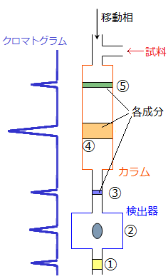 HPLCの分離機構