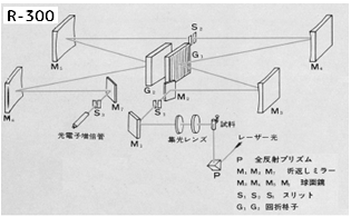 日本分光製ラマン分光光度計 R-300の構成