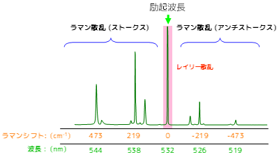 ラマン散乱光とレイリー散乱光、硫黄のラマンスペクトル