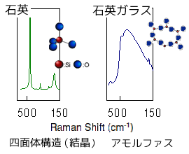 石英のラマンスペクトル測定