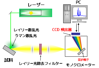 ラマン分光法の基礎（3） ラマン分光光度計の構成と発展の歴史