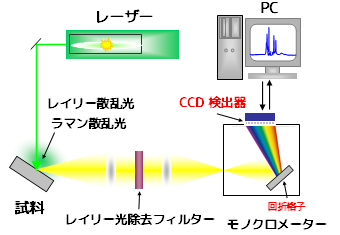 ラマン分光光度計の装置構成
