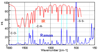 L-シスチンのラマンおよびIRスペクトル
