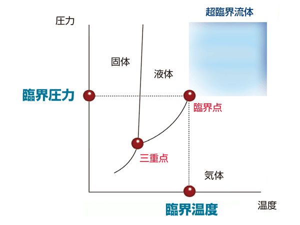 超臨界流体　CO2の状態図