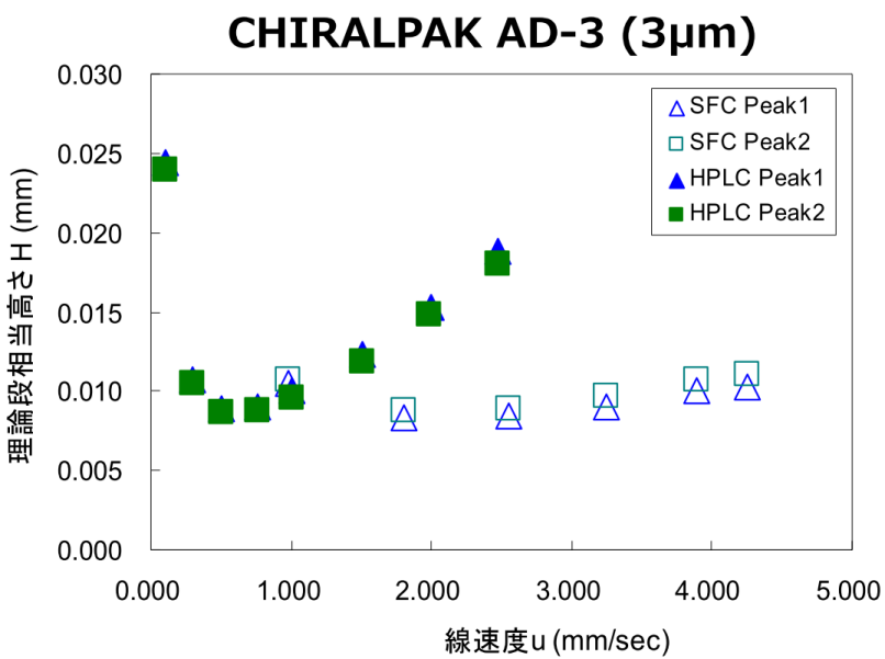 SFCとHPLCのカラム効率の比較