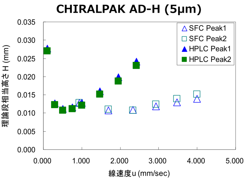 SFCとHPLCのカラム効率の比較