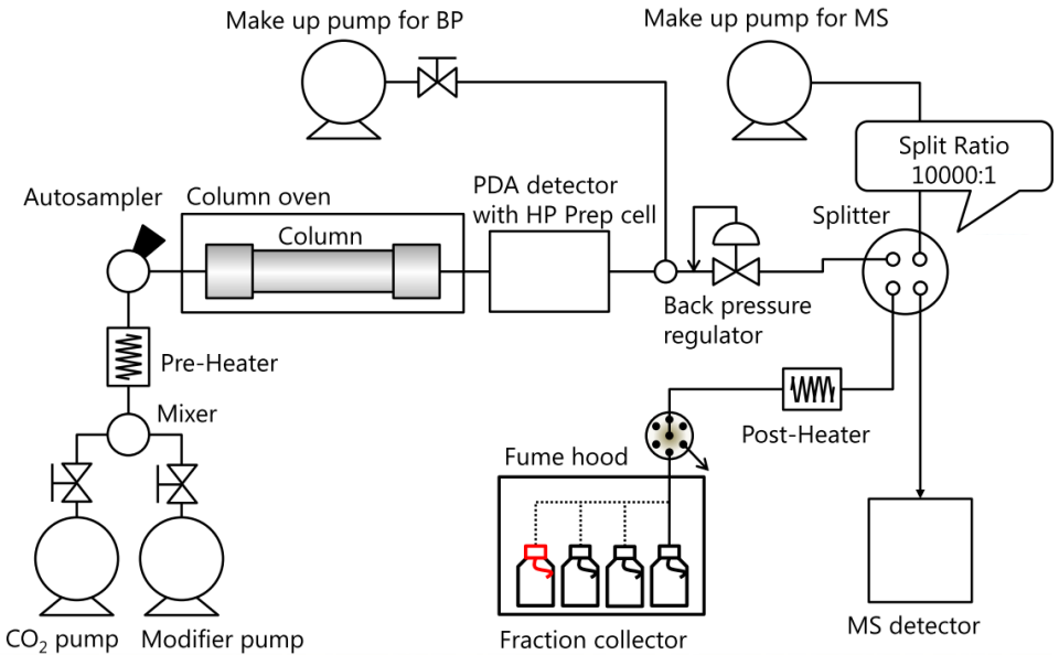 Prep SFC-MSの流路図