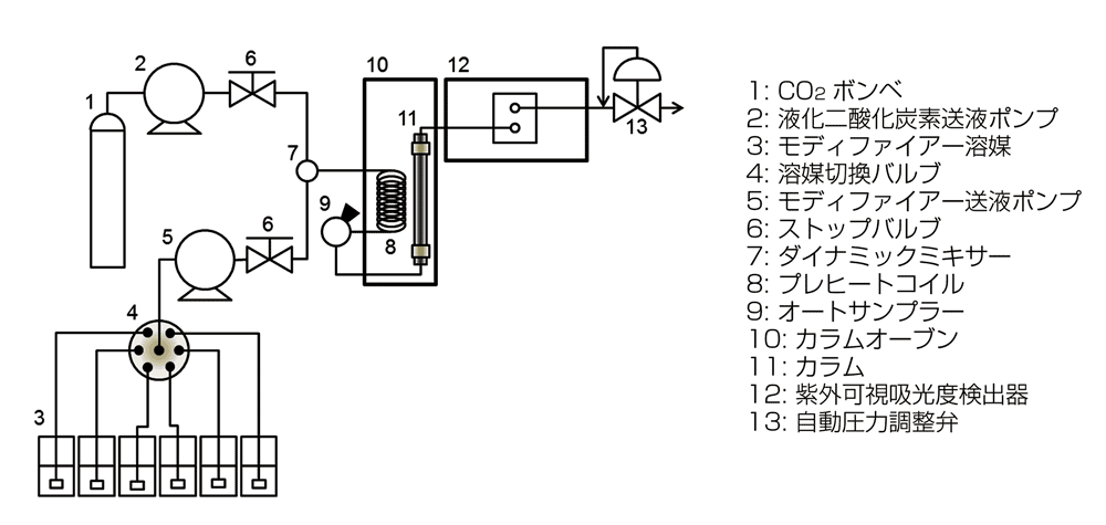 SFCの基本的な流路