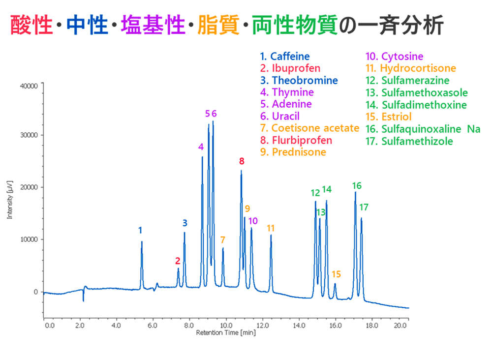 SFCによる複数成分の分離