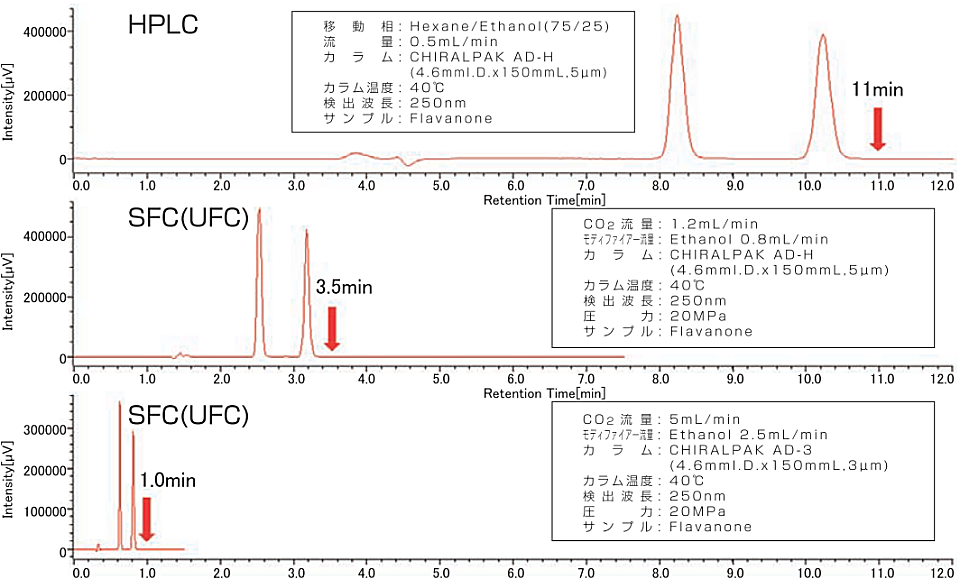 HPLCとSFCの分析時間の比較