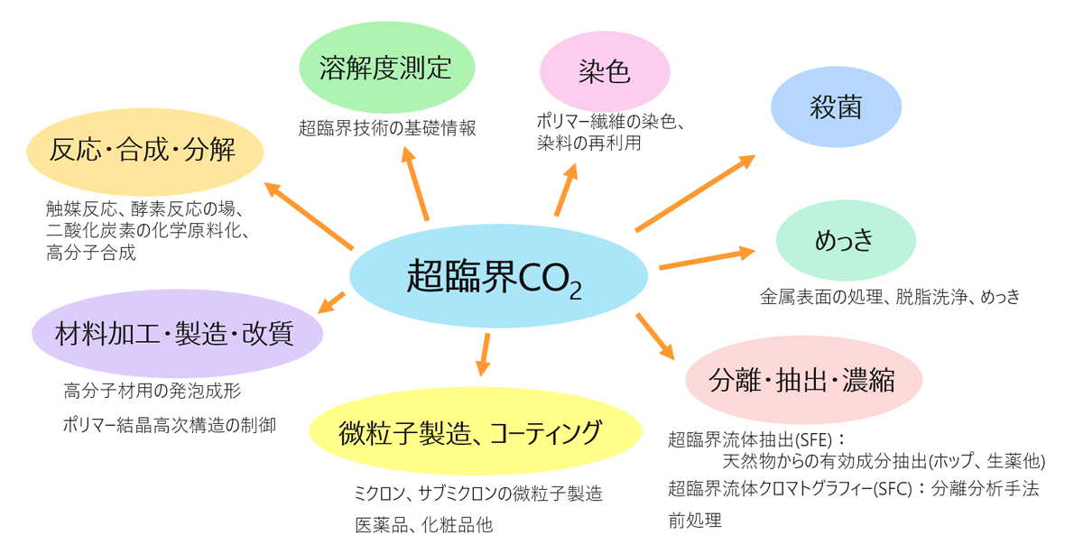 超臨界CO2の用途