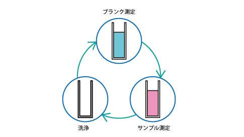 シングルビームでの測定手順