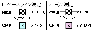 吸光度の高い試料の測定方法