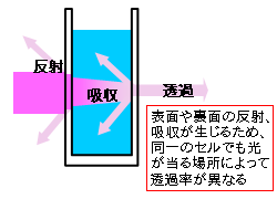 セルの吸収、反射と透過率