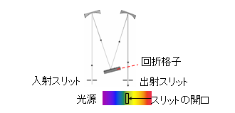 ツェルニーターナー型分光器