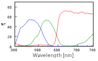 LCDカラーフィルターのスペクトル