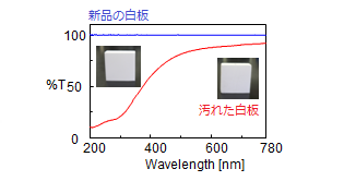 標準白板の汚れ