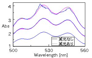 吸光度の高い試料のスペクトル