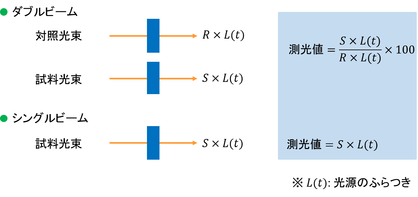 対照光束の必要性