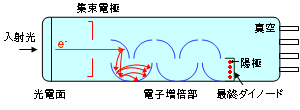 光電子増倍管