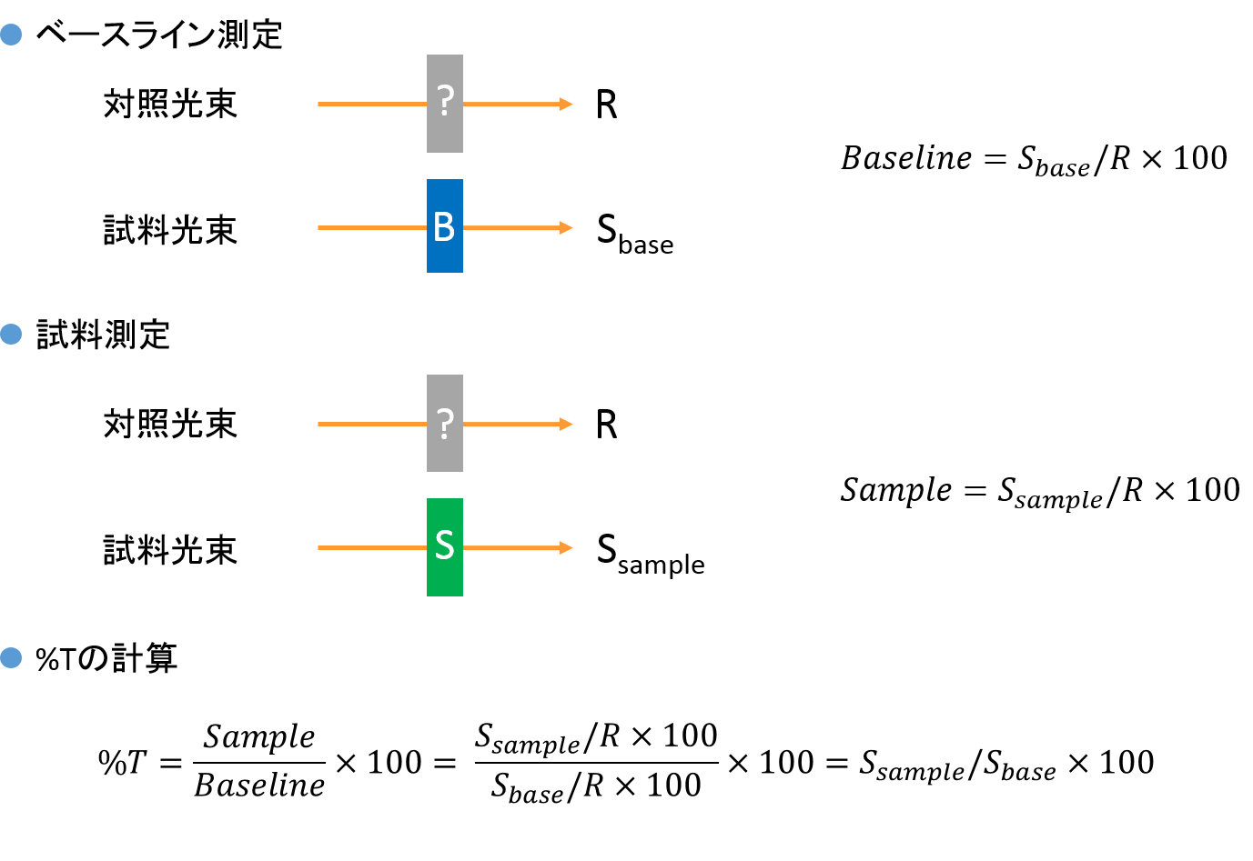 ベースラインによる補正計算