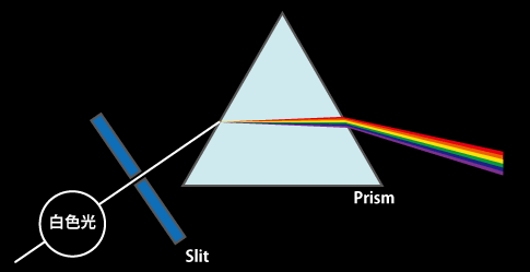 プリズムによる分光