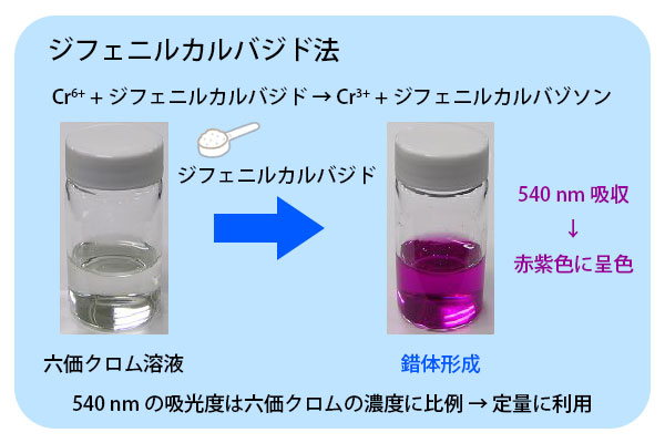 六価クロムの溶出、発色のスペクトル