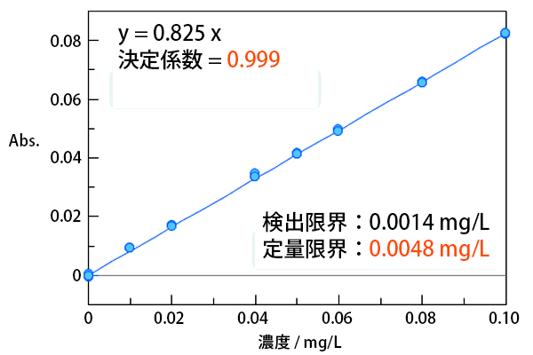 検量線