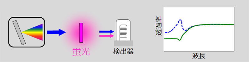 前分光型分光光度計の蛍光の影響