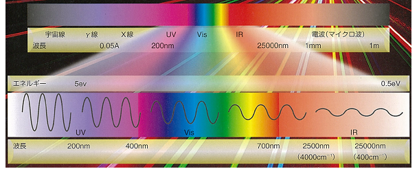 波長と光の関係