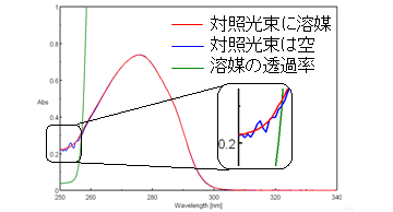紫外可視分光光度計の基礎 6 知っておきたい Uv測定の基本 その1 日本分光株式会社