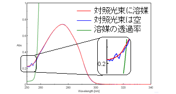 吸収のある溶媒のスペクトル