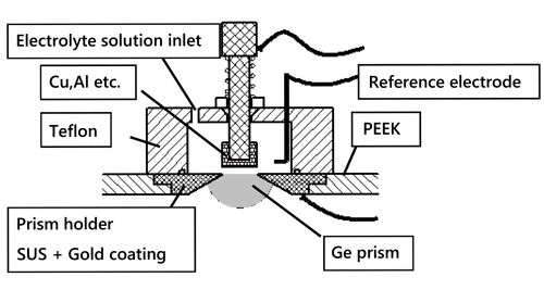 Inside the electrochemical cell