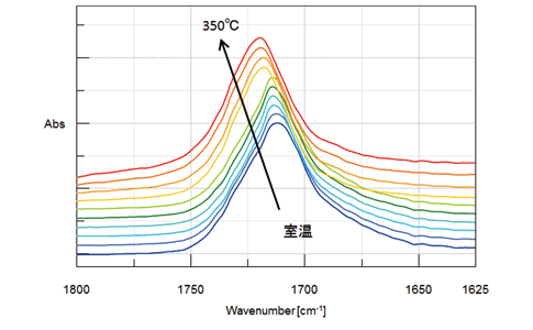 加熱型ATRを用いたPETの温度変化スペクトル