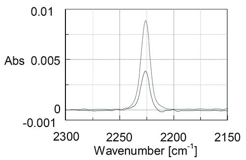Polarized ATR spectrum of liquid crystal molecules