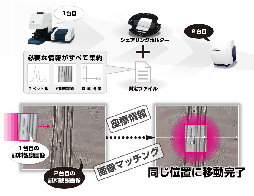 同一点を測定可能にする技術