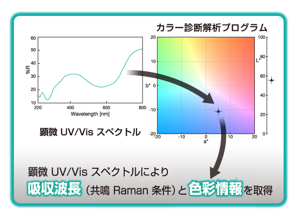 繊維素材の複合分析：顕微紫外可視赤外分光光度計