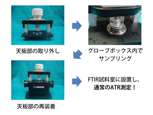 密閉型ATRの測定フロー