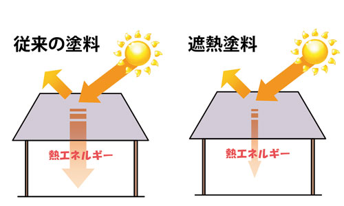遮熱塗料の性能評価 ヒートアイランド対策技術 | 日本分光株式会社