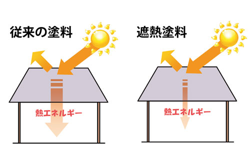 遮熱塗料の性能評価 ヒートアイランド対策技術