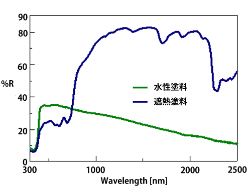 水性・遮熱塗料のスペクトル